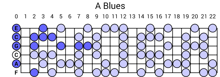 A Blues