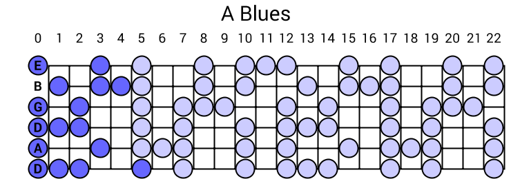 A Blues