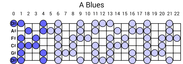 A Blues
