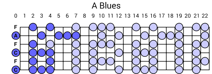 A Blues