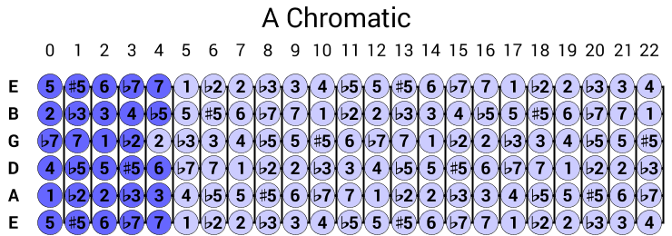 A Chromatic