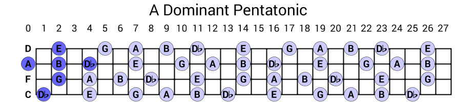A Dominant Pentatonic