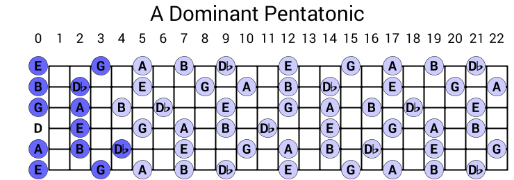 A Dominant Pentatonic