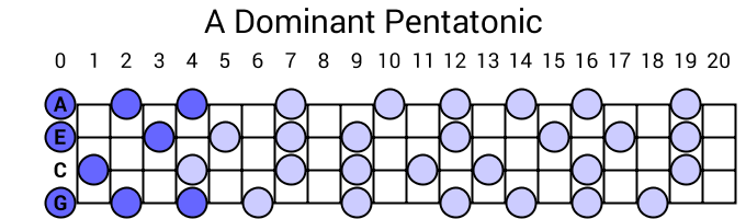 A Dominant Pentatonic