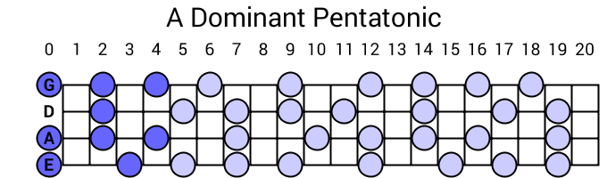 A Dominant Pentatonic