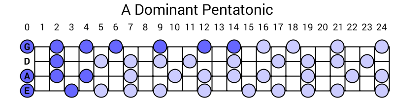 A Dominant Pentatonic