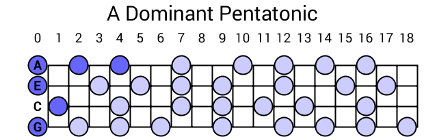 A Dominant Pentatonic