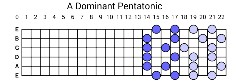 A Dominant Pentatonic