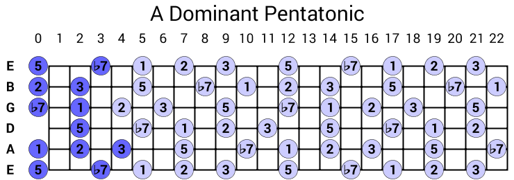 A Dominant Pentatonic