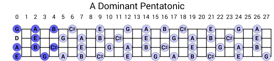 A Dominant Pentatonic