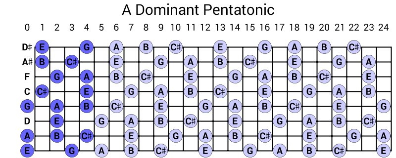 A Dominant Pentatonic