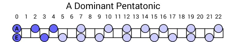 A Dominant Pentatonic