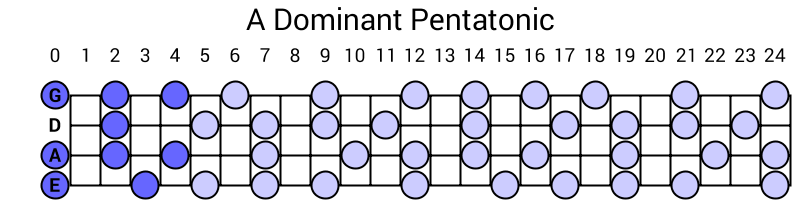 A Dominant Pentatonic