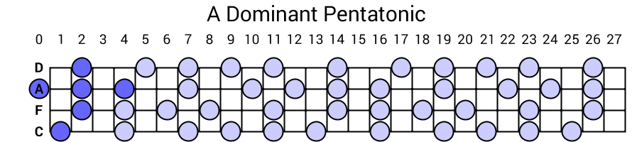 A Dominant Pentatonic