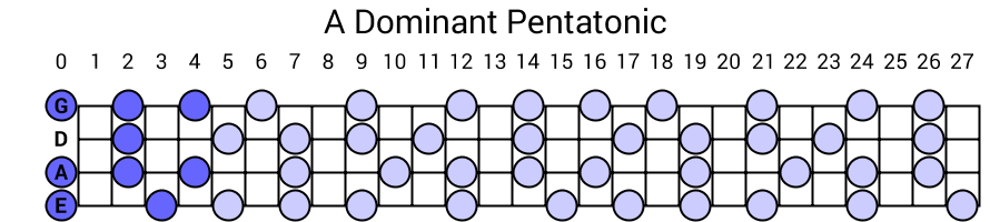 A Dominant Pentatonic