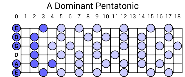 A Dominant Pentatonic