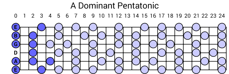 A Dominant Pentatonic