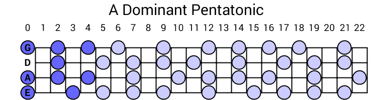 A Dominant Pentatonic