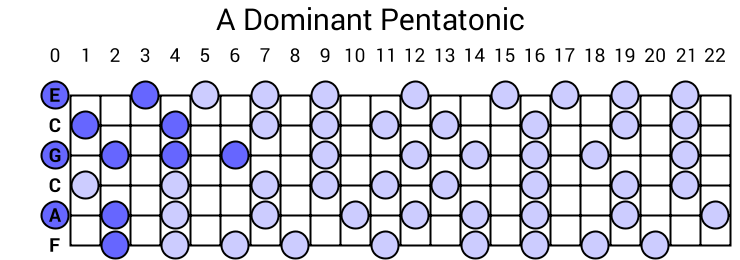 A Dominant Pentatonic