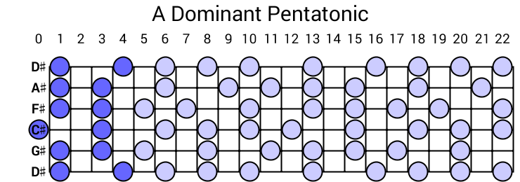 A Dominant Pentatonic