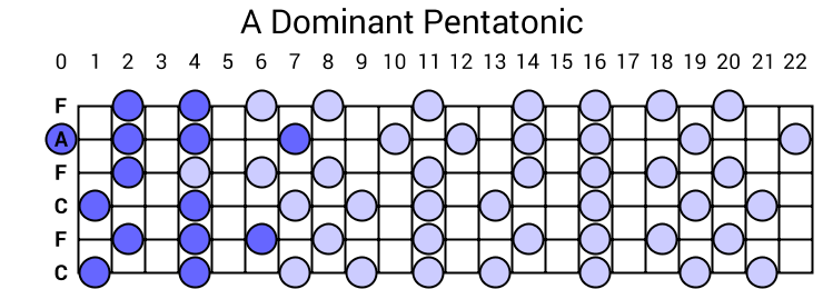 A Dominant Pentatonic