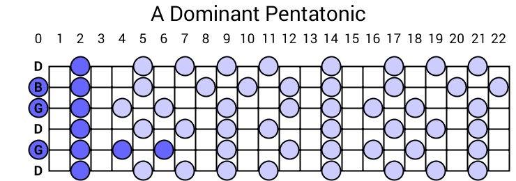 A Dominant Pentatonic