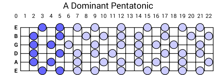 A Dominant Pentatonic