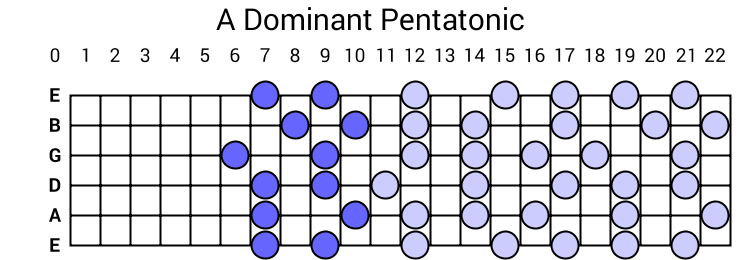 A Dominant Pentatonic