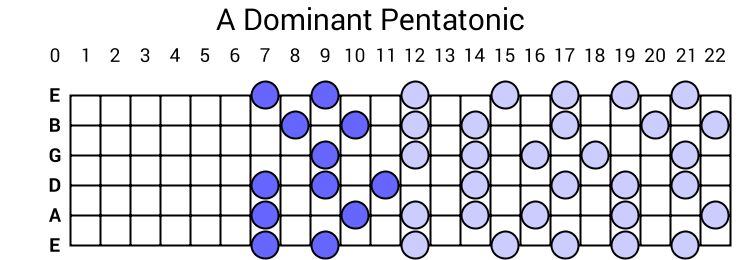 A Dominant Pentatonic