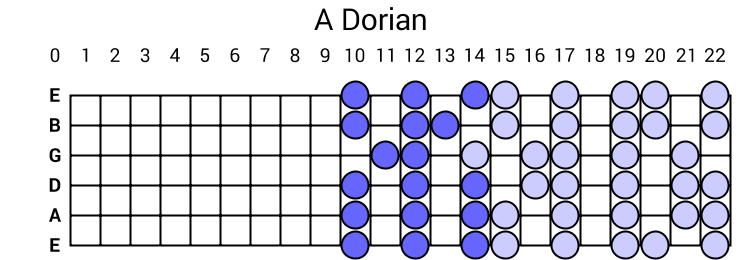 A Dorian