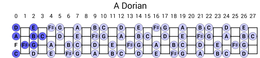 A Dorian