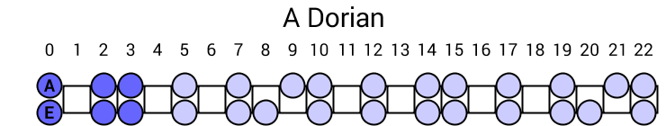 A Dorian