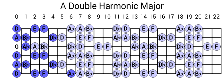 A Double Harmonic Major