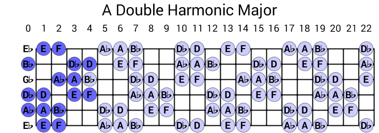 A Double Harmonic Major