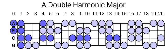 A Double Harmonic Major