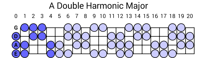 A Double Harmonic Major