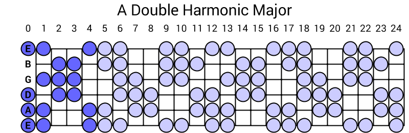 A Double Harmonic Major