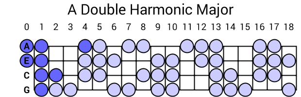 A Double Harmonic Major