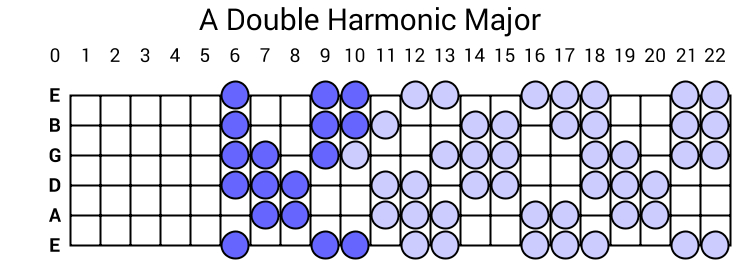 A Double Harmonic Major