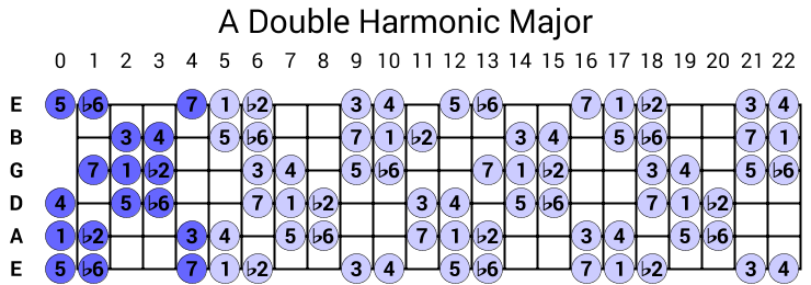A Double Harmonic Major
