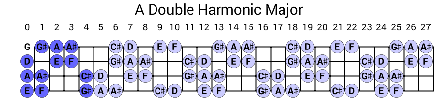 A Double Harmonic Major