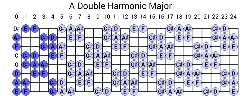 A Double Harmonic Major