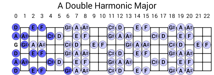 A Double Harmonic Major