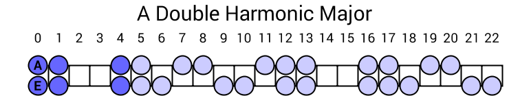 A Double Harmonic Major