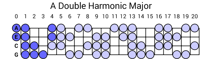 A Double Harmonic Major