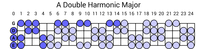 A Double Harmonic Major