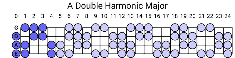 A Double Harmonic Major