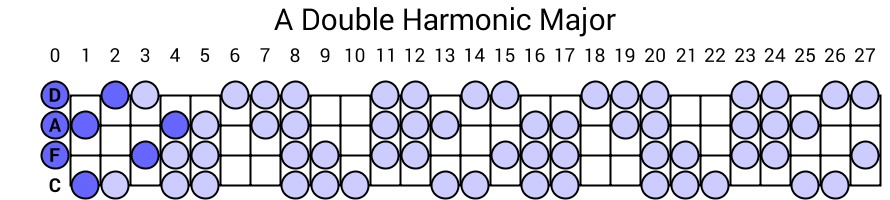 A Double Harmonic Major