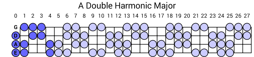 A Double Harmonic Major