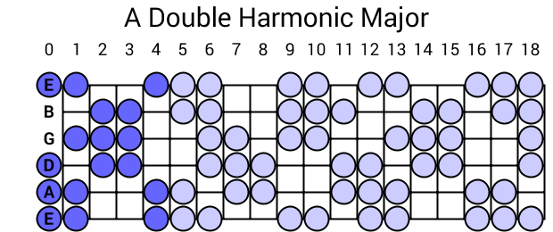 A Double Harmonic Major